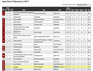 AGNZ once again #17 on Jazzweek 2/6 radio chart