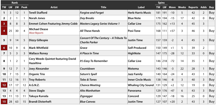 2/13 JazzWeek Chart: AGNZ’s Chance Meeting RE-PEAKS at #12, John Stein Quintet’s Color Tones Chartbound