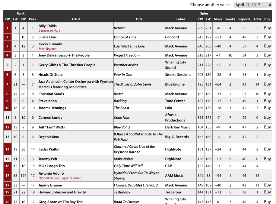 4/17 JazzWeek Chart