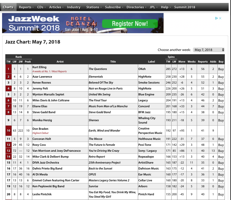 WCSound releases on 5/7 JazzWeek Radio Chart: #9 Monika Herzig “SHEROES,” #22 Jay Rodriguez “Your Sound: Live at Dizzy’s Club Coca-Cola,” Most added +14, Biggest Gainer +43 Benito Gonzalez, Gerry Gibbs, Essiet Okon Essiet “Passion Reverence Transcendence