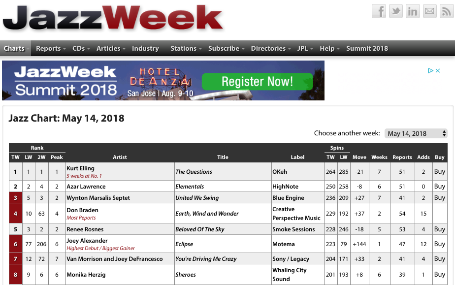 Jazzweek Chart