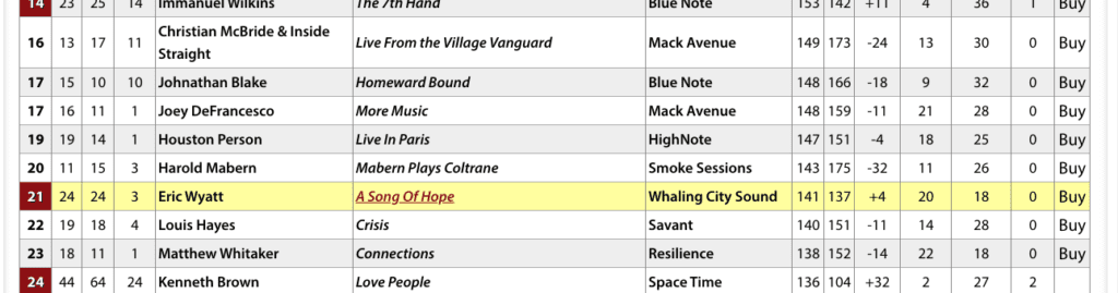 Eric Wyatt’s “A Song of Hope” back up to #21 on JazzWeek for 20 weeks!!