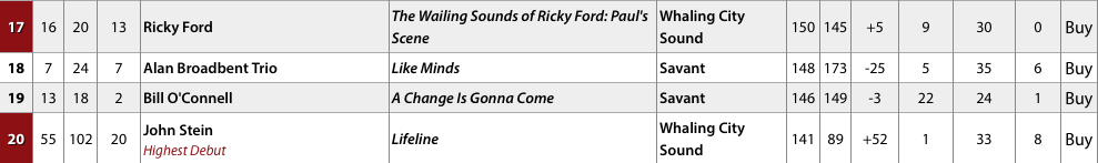 Ricky Ford “The Wailing Sounds of Ricky Ford: Paul’s Scene” – #17 JazzWeek Radio Chart; John Stein “Lifeline” Highest Debut #20