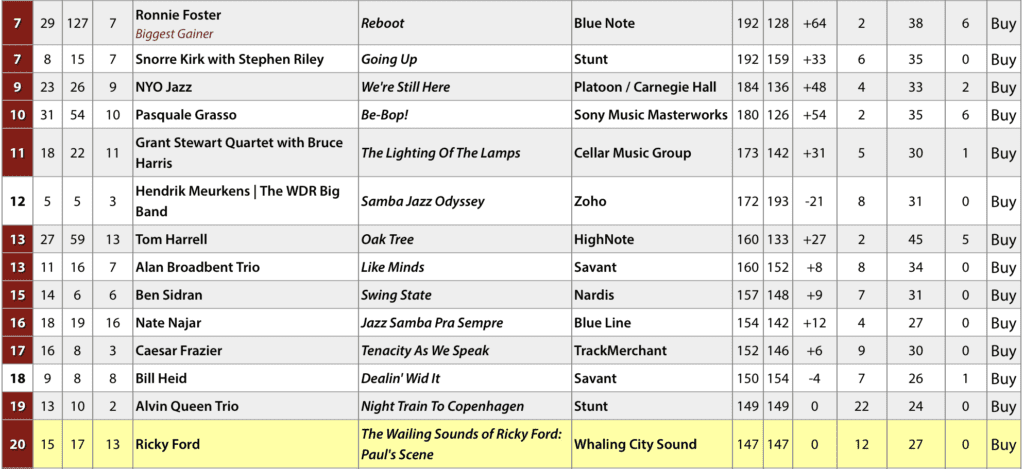 #ICYMI John Stein #6, Ricky Ford #20 on Jazz Week Charts!