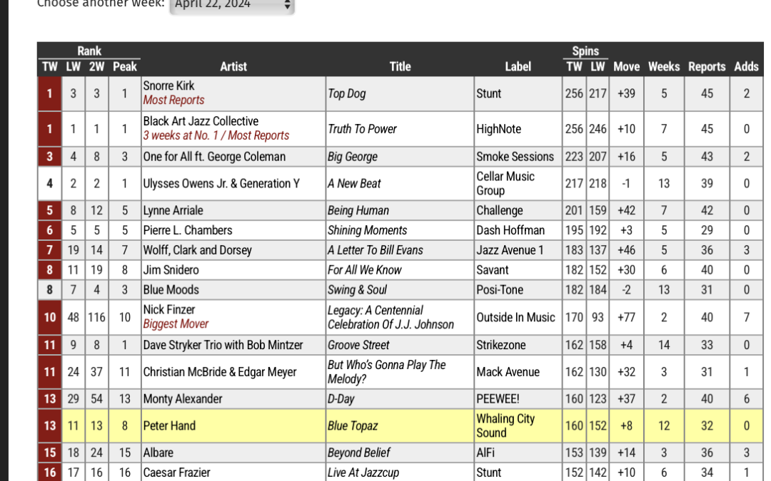 ✨Whaling City Sound on 4/22/24 JazzWeek chart: 🎸Peter Hand’s “Blue Topaz” #13, 🎹Greg Murphy’s “You Remind Me” #20
