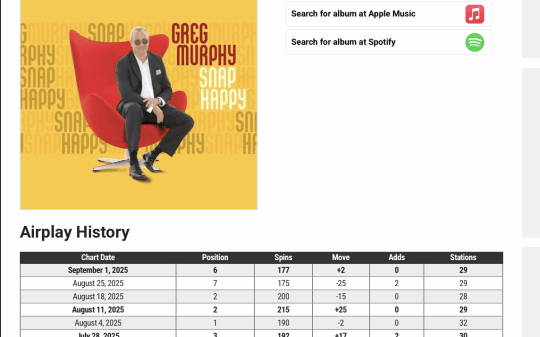 Greg Murphy Snaps Back—Now Sitting at #6
